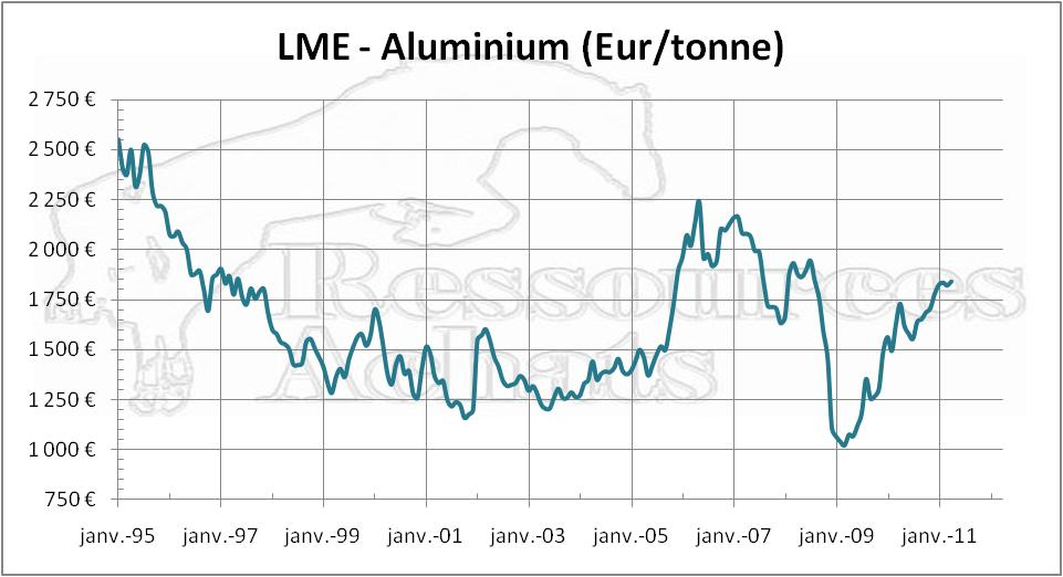 Aluminium LME Eur/Tonne